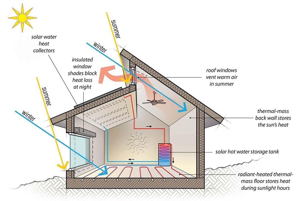 220_220-Passive-Solar-Heating-1200.jpg