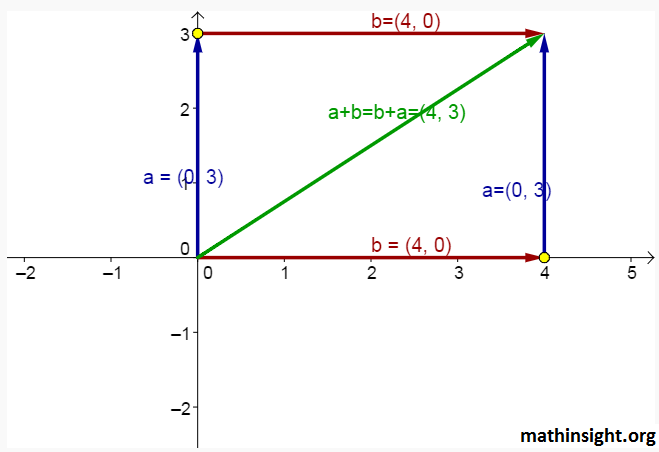 2DVectorsBasics.png