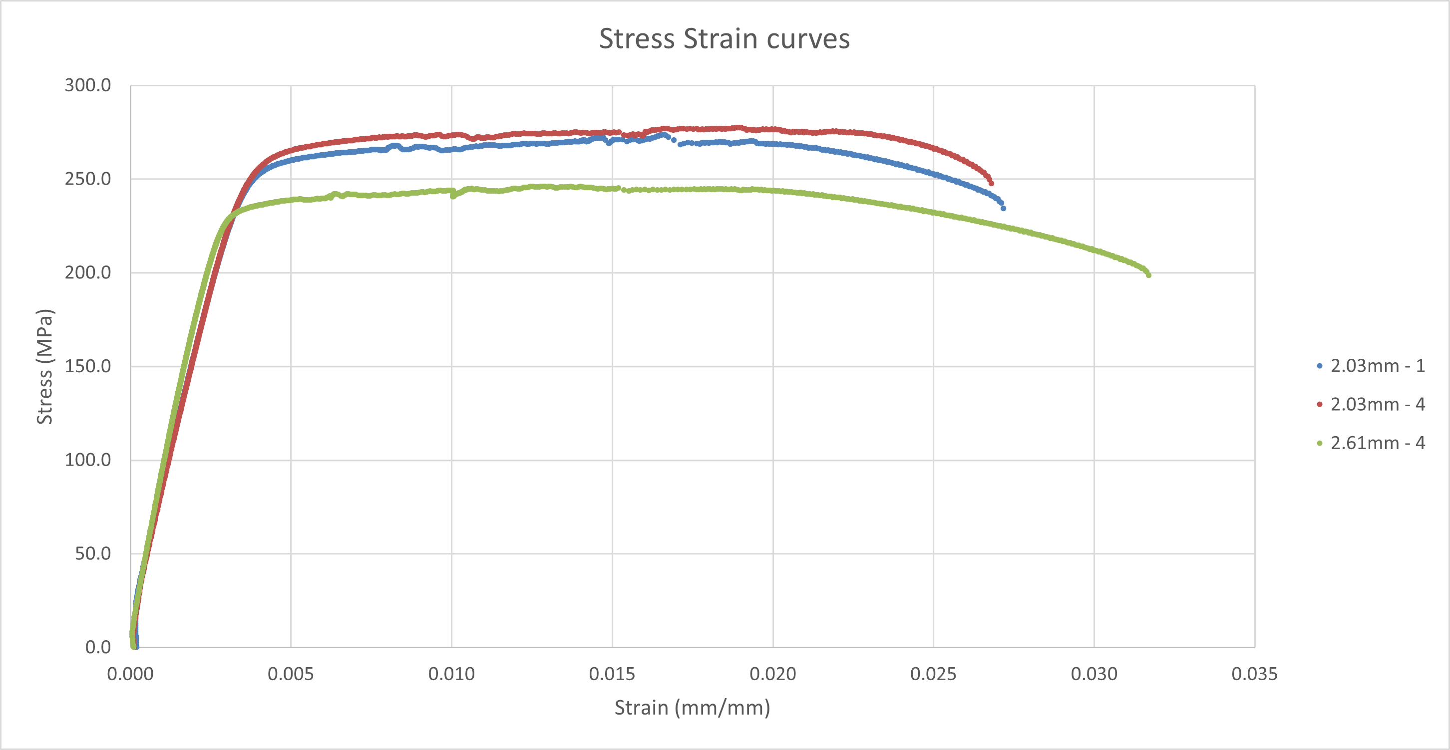 3331 Stress Strain curves.png