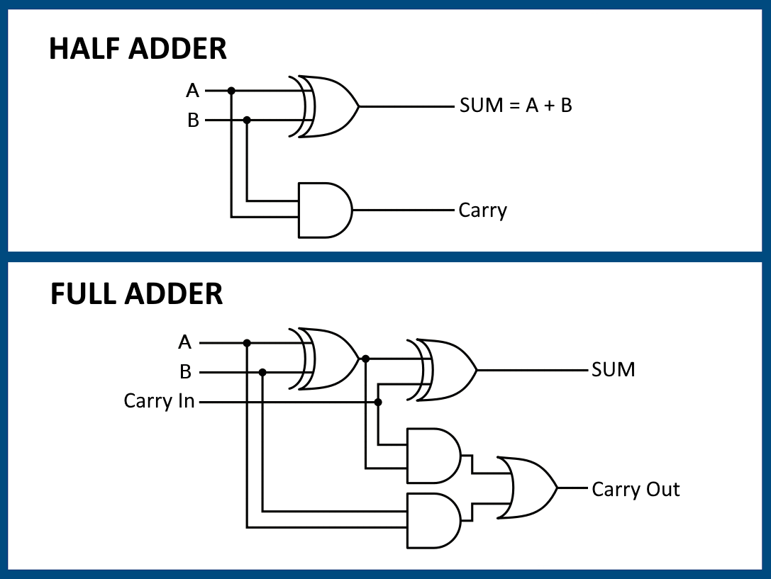 38 Combinational Adder.png