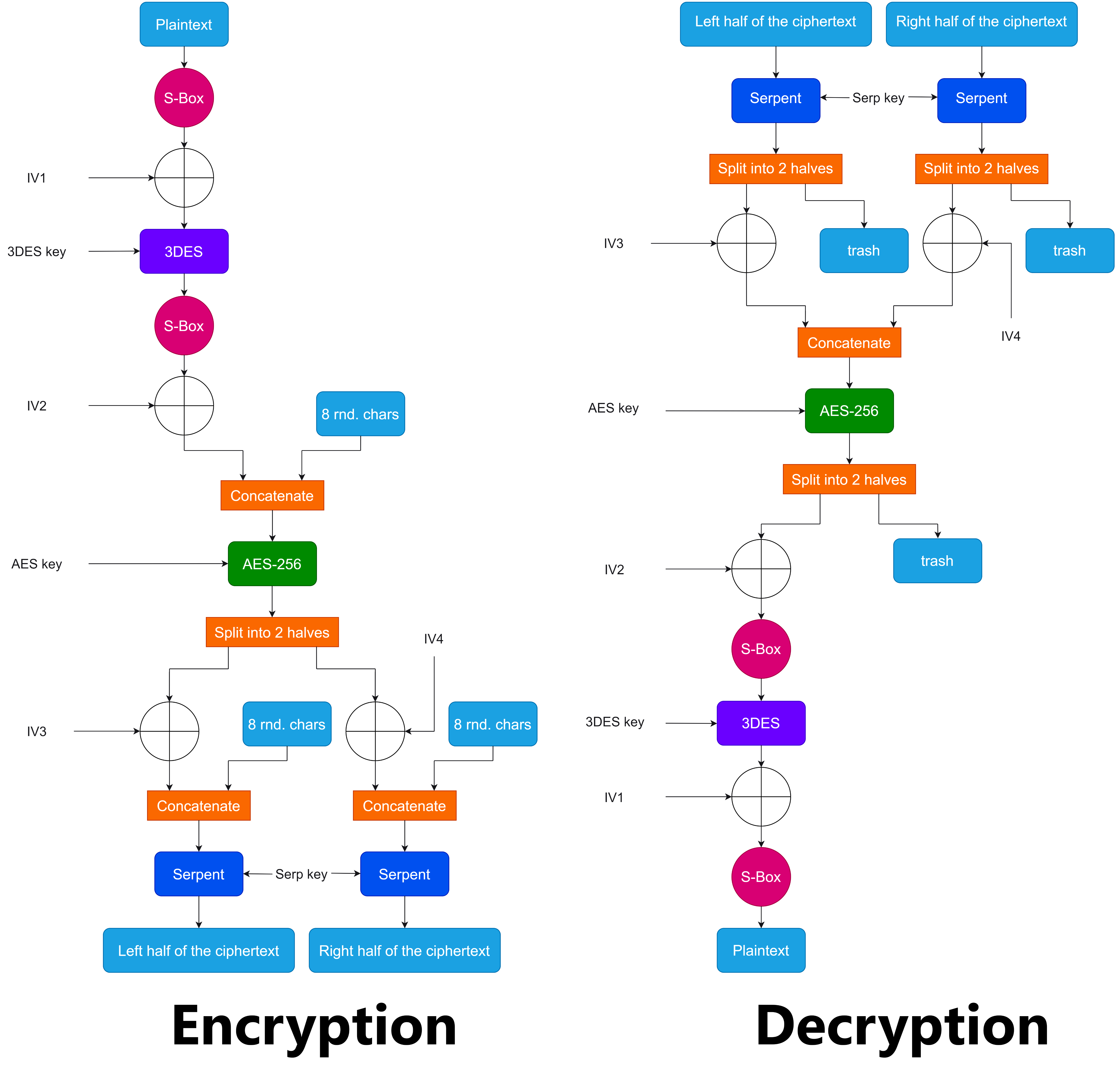 3DES + AES-256 + Serpent encryption algorithm.png