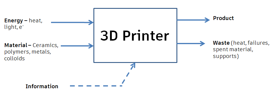 3d Printers as chemical reactors.png