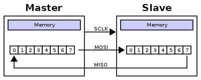 400px-SPI_8-bit_circular_transfer.svg.png