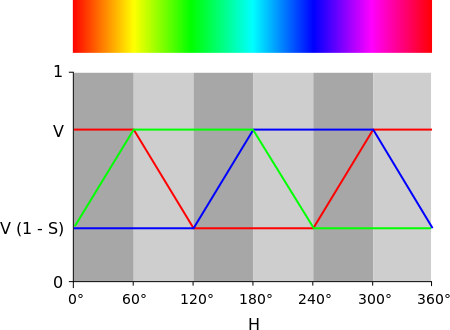 450px-HSV-RGB-comparison.svg.png