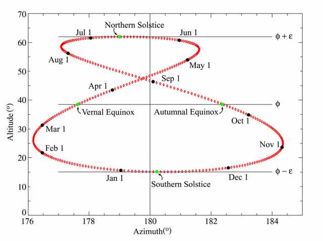 5) Analemma_Earth (wikicommons).jpg