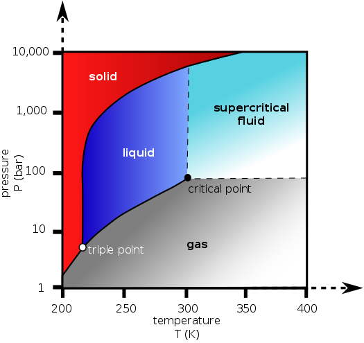 525px-Carbon_dioxide_pressure-temperature_phase_diagram.bmp