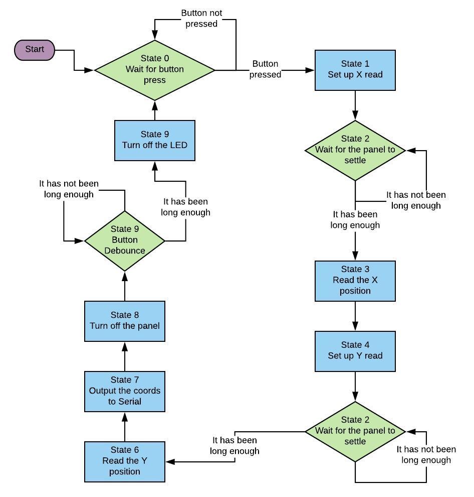 5_Wire_Read_05 State Machine.jpeg