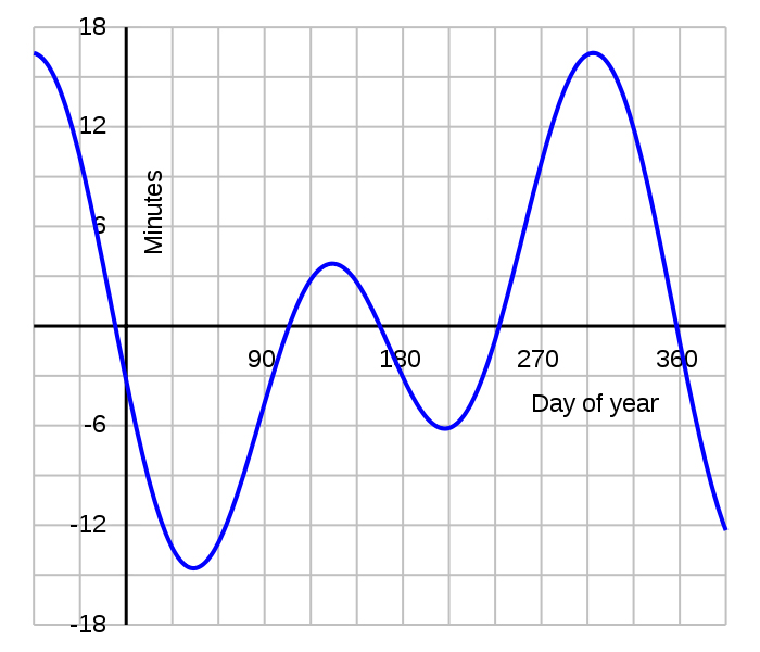 700px-Equation_of_time.jpg