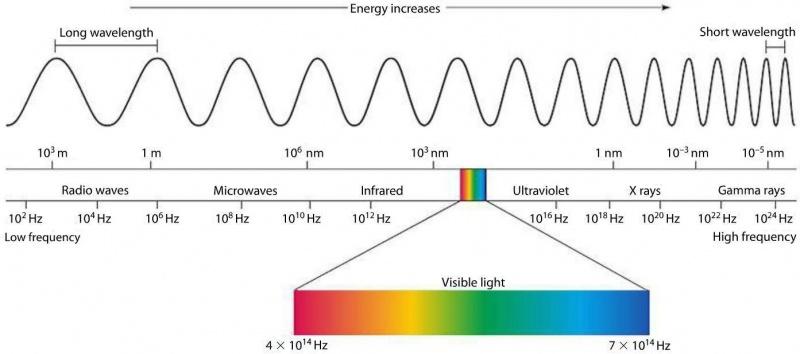 800px-Graphic_electromagnetic_spectrum_corrected.jpg