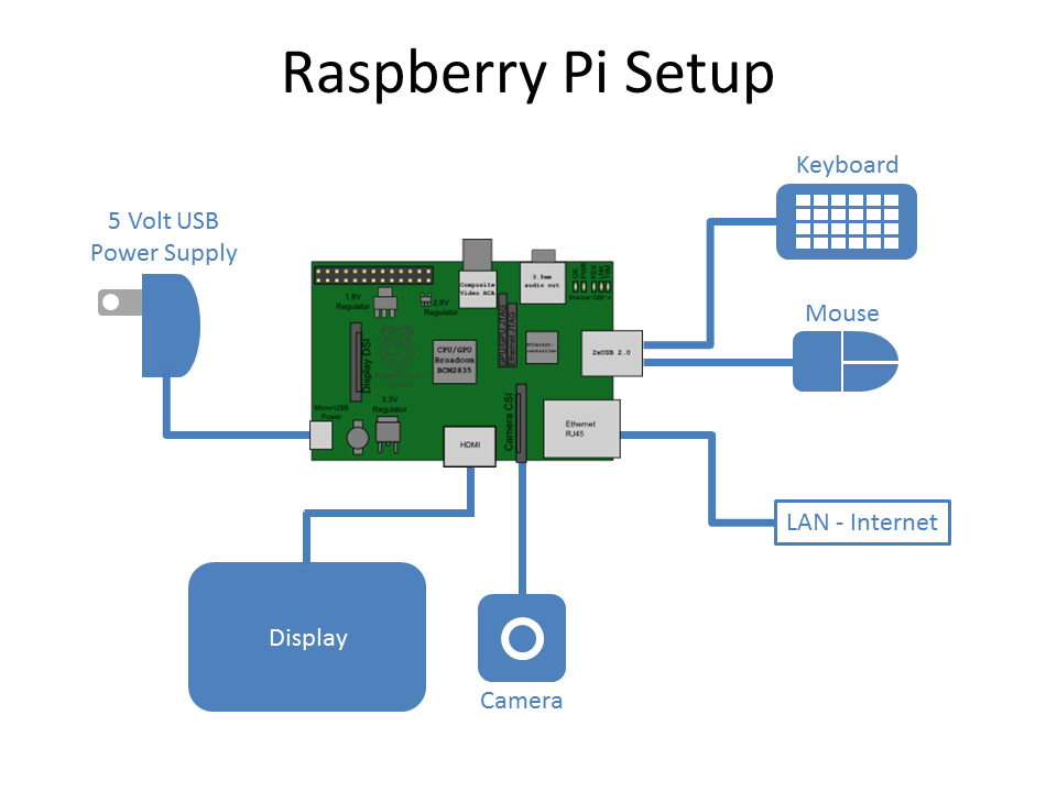 9 - 2 - Prepare the Raspberry Pi.png