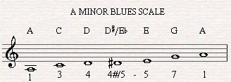 A-minor-blues-scale.png.pagespeed.ce.FiOi8G-Lu-.png