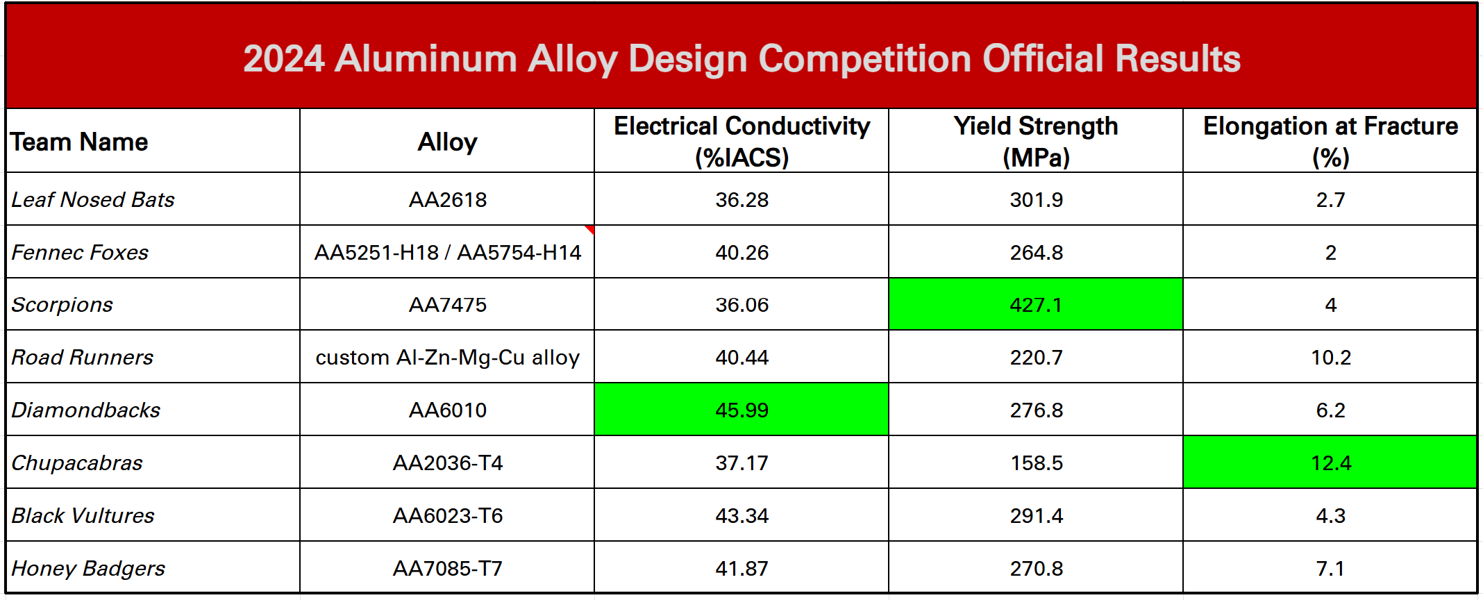 AADC final competition results table.png