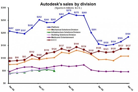 ADSK-1Q11-quarterly-by-business-segment-e1274414756329.jpg