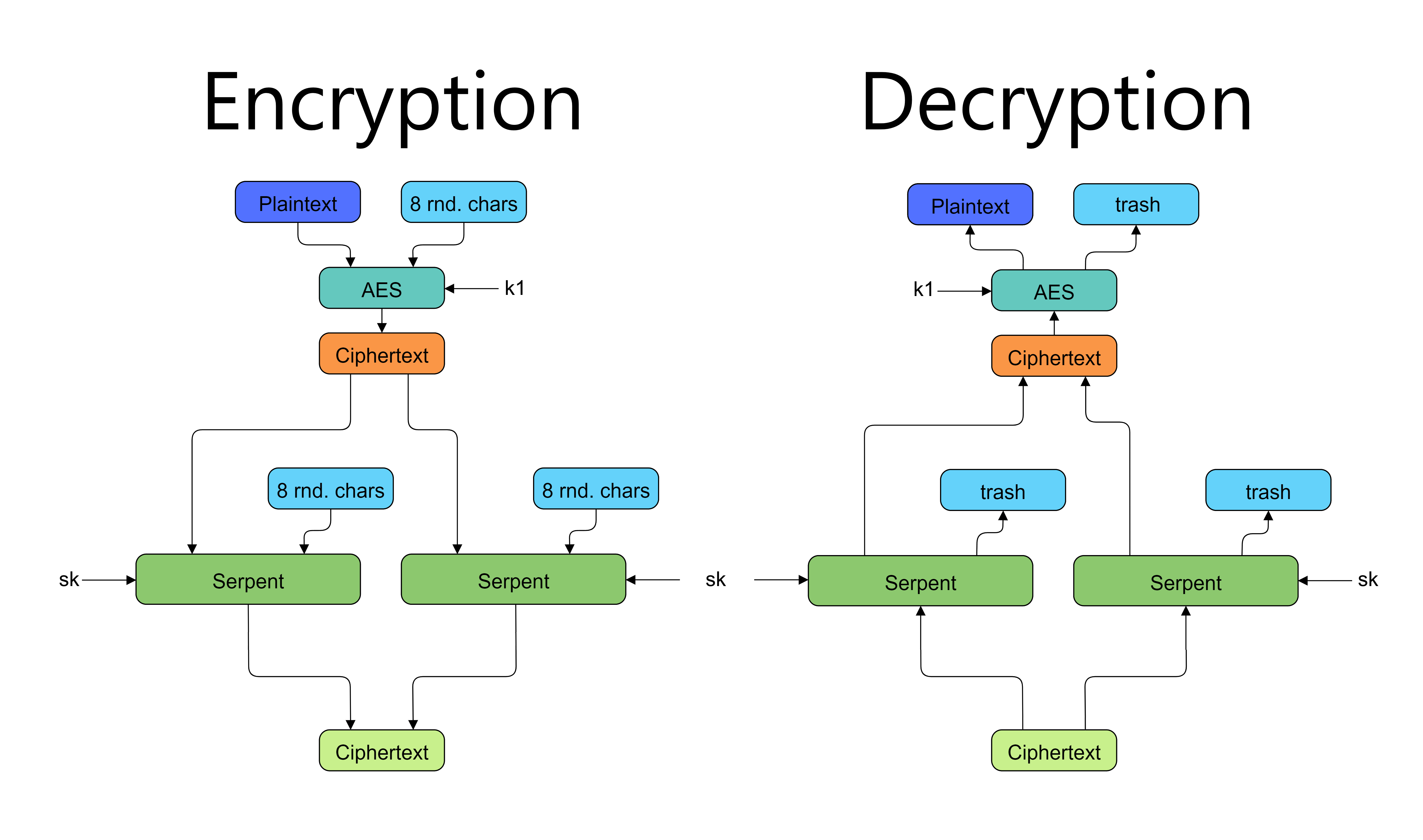 AES + Serpent Encryption algorithm.png