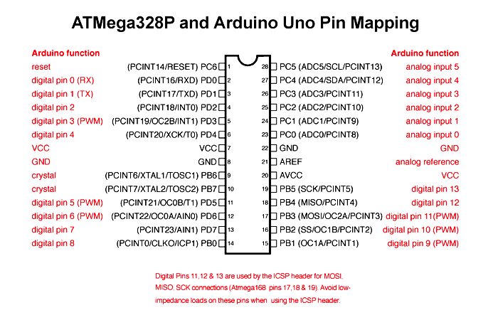 ATmega328P Pinout.png