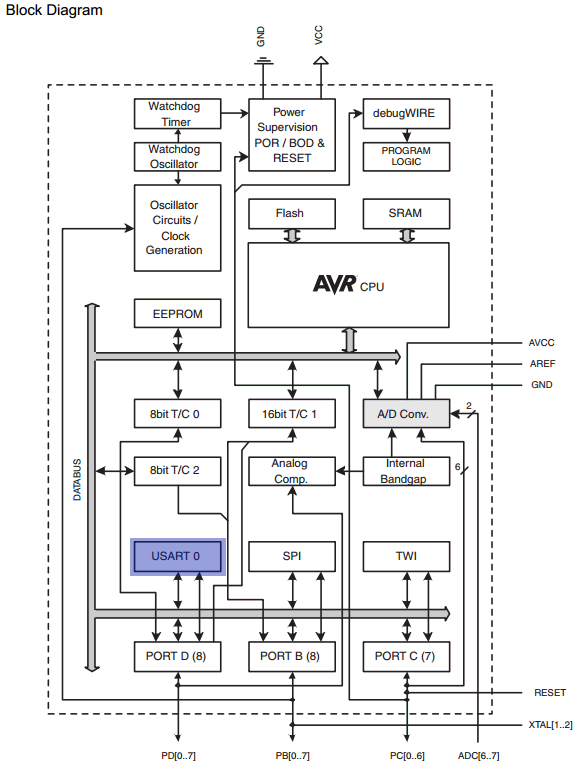 ATmega328P-Datasheet-Block-diagram.png