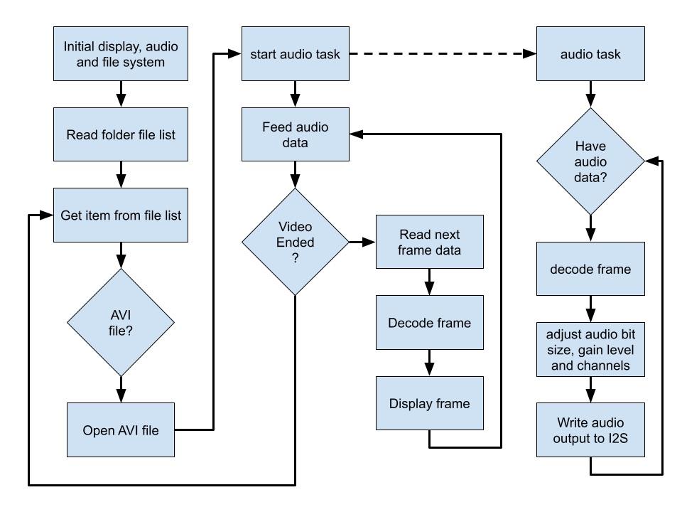 AVI Player flow chart.jpg