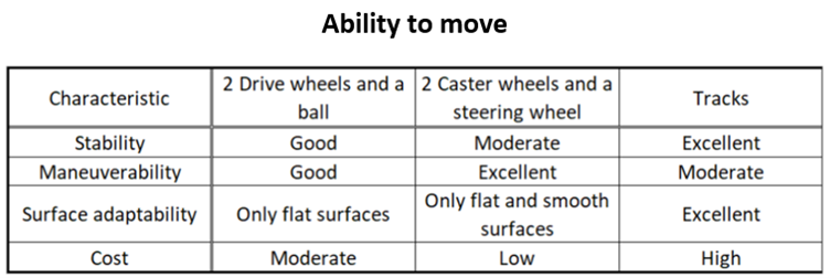 Ability to move.png