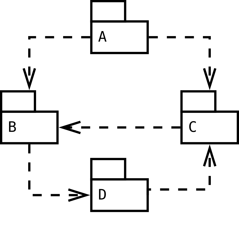 Acyclic_dependencies,_circular_dependency_example.svg.png