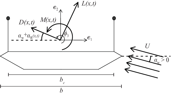 Aerodynamic-loads-acting-on-the-bridge-deck-section.png