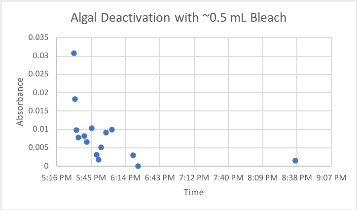 Algal Deactivation with 0.5mL of Bleach .png