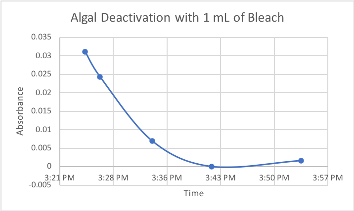 Algal Deactivation with 1 mL of Bleach .png