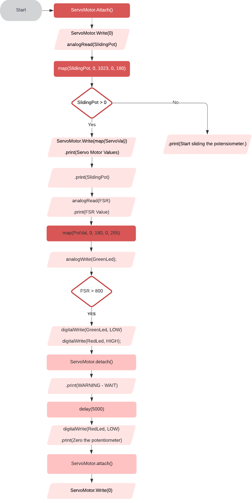 Algorithm flowchart example.png