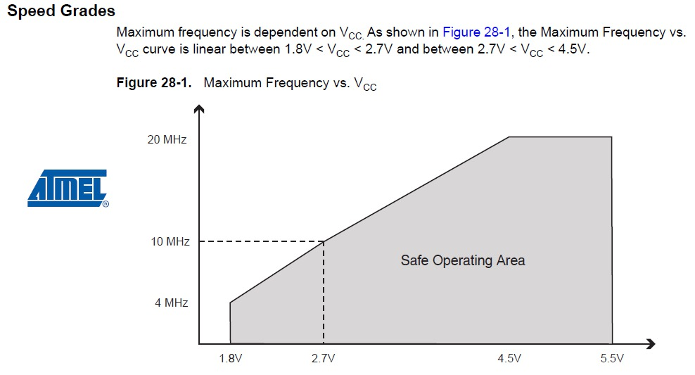 AtMega328 SpeedChart.png