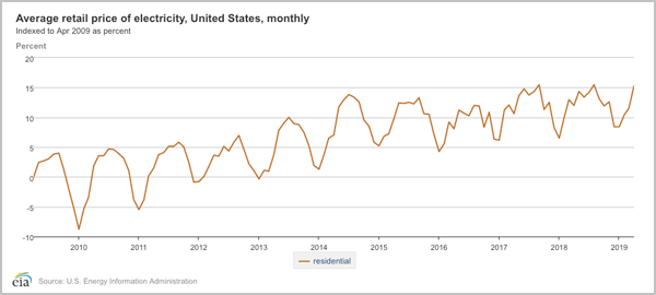 Avg-retail-electricity-price_US_monthly_april-2009.png