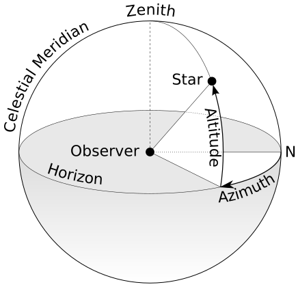 Azimuth-Altitude_schematic.svg.png