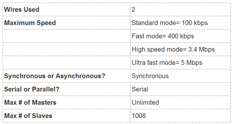 Basics-of-the-I2C-Communication-Protocol-Specifications-Table-768x409.png