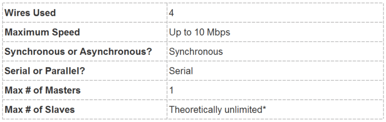 Basics-of-the-SPI-Communication-Protocol-Specifications-Table-768x243.png