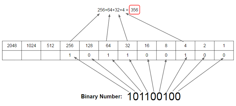 BinaryToDecimalExample.png