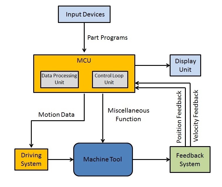 Block diagram of CNC machine.jpg