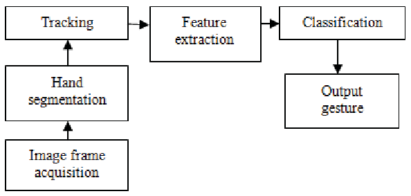 Block-diagram-of-a-basic-hand-gesture-recognition-system.png