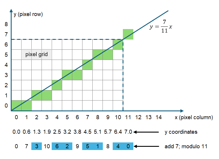 Bresenham's line algorithm.png