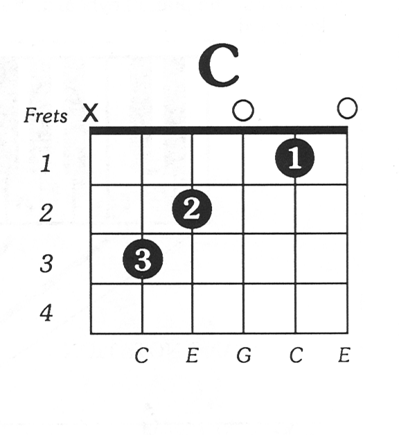 CMaj-Free-Guitar-Chord-Chart.png