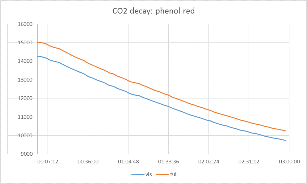 CO2 decay phenol red.png