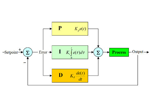 CTL1408_WEB_F1_PID-Valin_Fig1_PID-control_loopslider.jpg