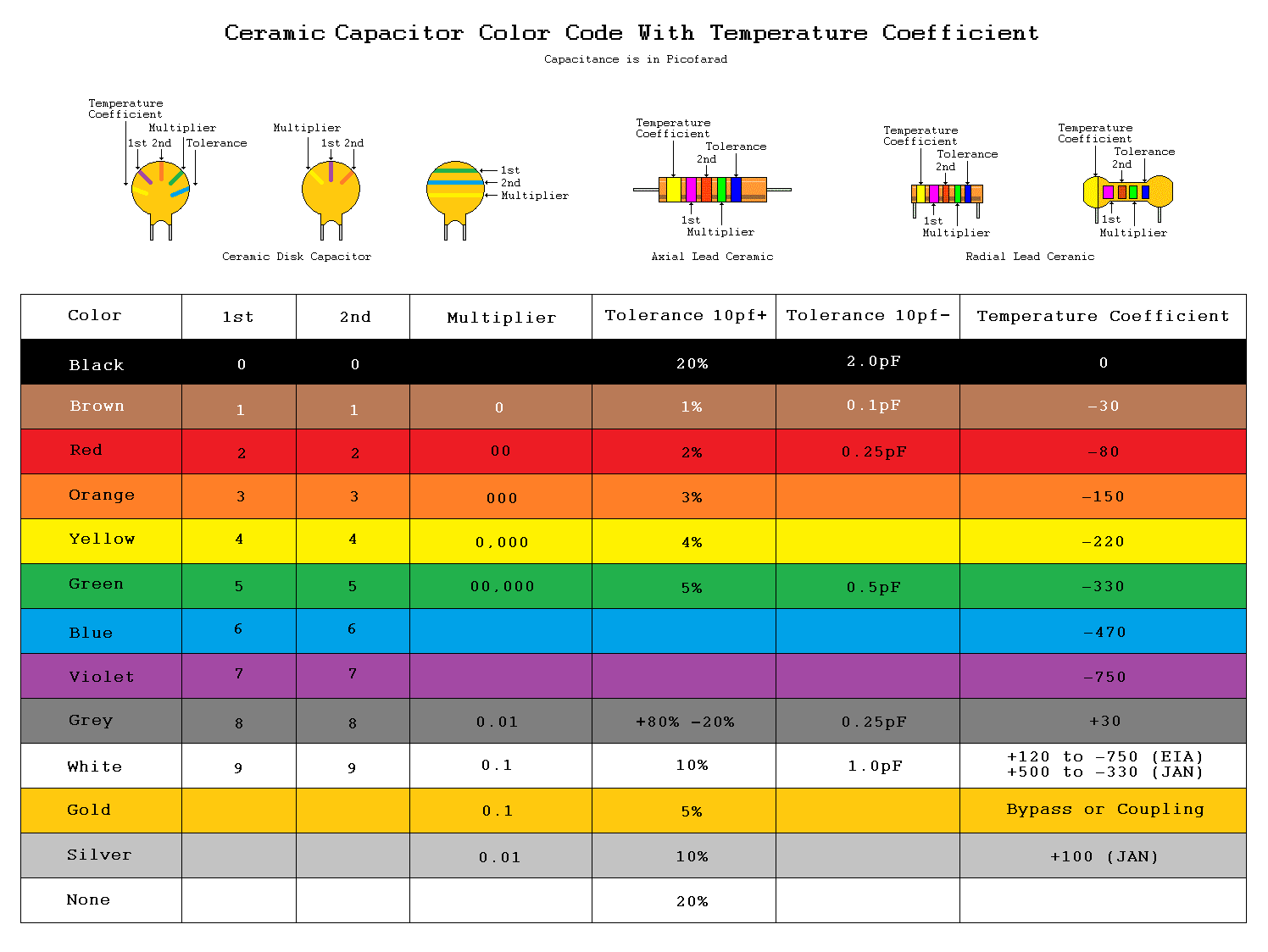 Capacitor Color Codes 1.bmp