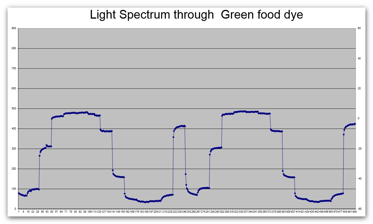 Chart Green Dye.jpg