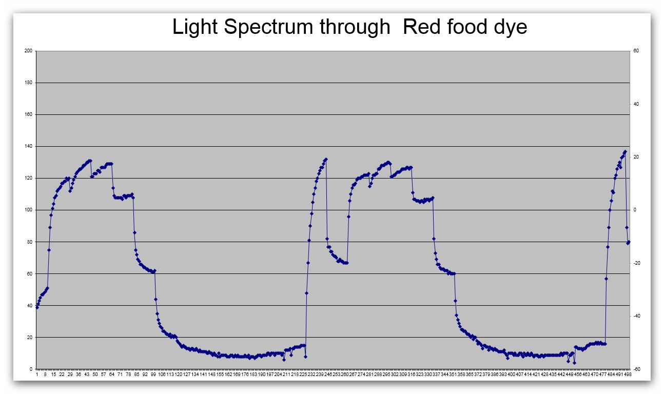 Chart Red Dye Zoom in.jpg