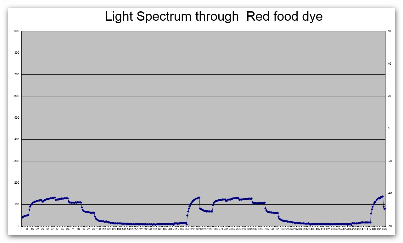 Chart Red Dye.jpg