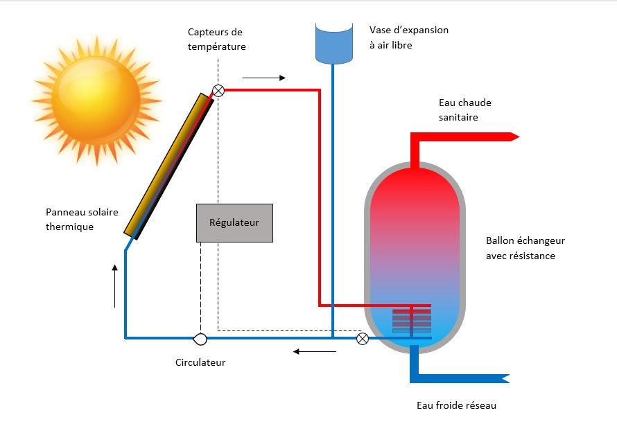 Chauffe_eau_solaire_Plomberie_expansion_air_libre.jpg