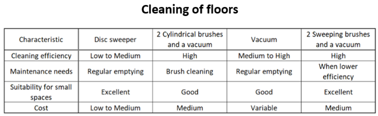 Cleaning of floors.png