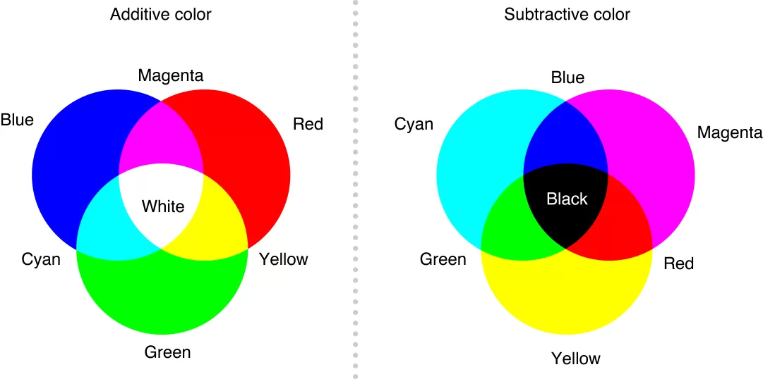 Color-Mixing-Subtractive-Additive.png