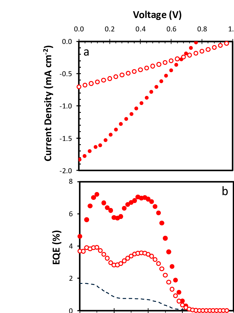 Comparison-of-the-electrical-characteristics-of-nanoparticle-and-bulk-heterojunction.png