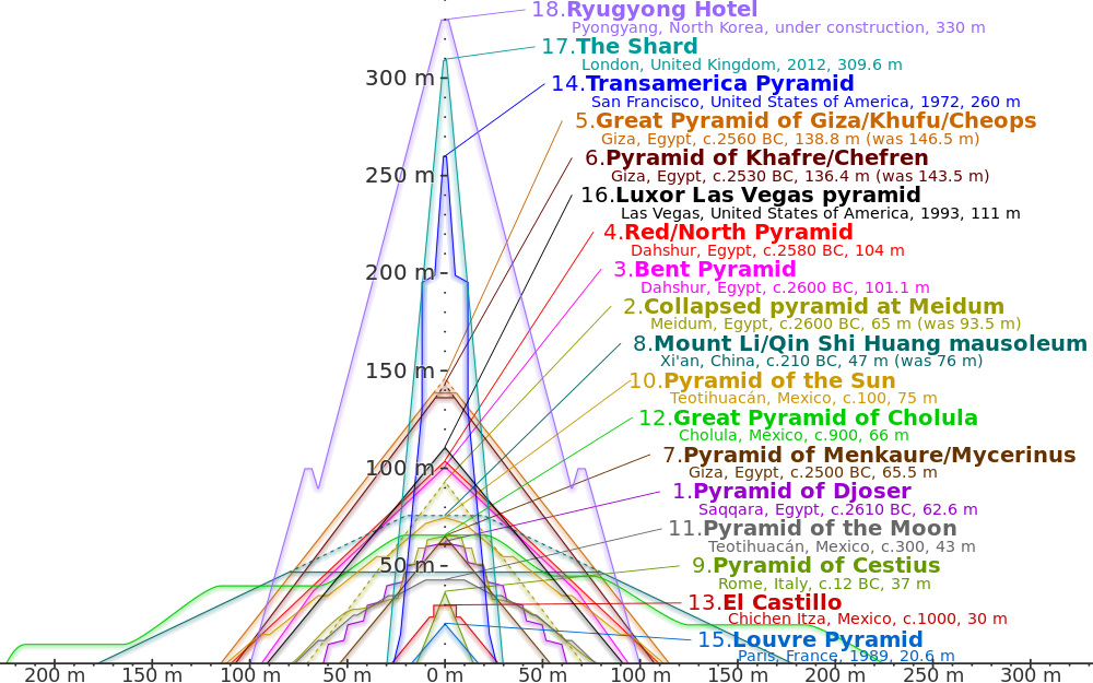 Comparison_of_pyramids.svg.png