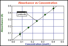 ConcentrationGraph.gif