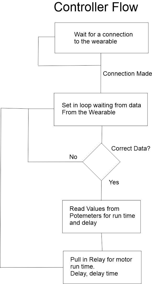 Controller Flow.png